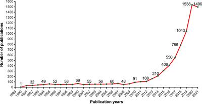 A Bibliometric and Knowledge-Map Analysis of CAR-T Cells From 2009 to 2021